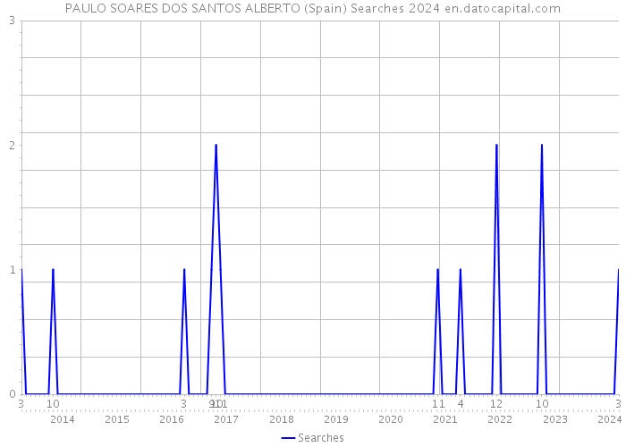 PAULO SOARES DOS SANTOS ALBERTO (Spain) Searches 2024 