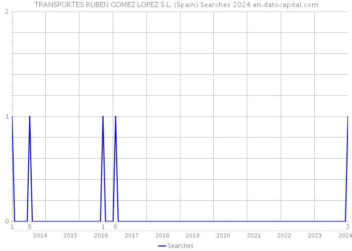 TRANSPORTES RUBEN GOMEZ LOPEZ S.L. (Spain) Searches 2024 