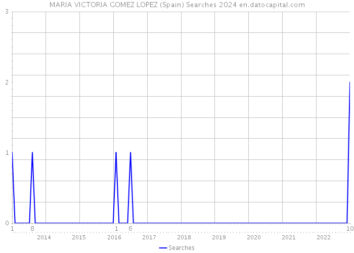 MARIA VICTORIA GOMEZ LOPEZ (Spain) Searches 2024 