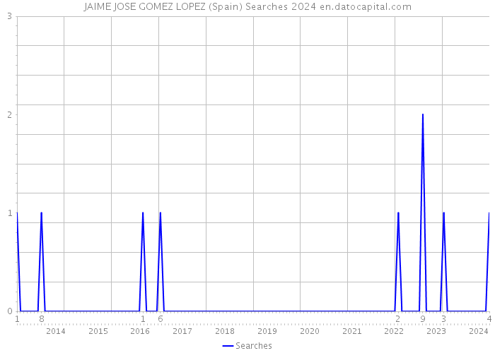 JAIME JOSE GOMEZ LOPEZ (Spain) Searches 2024 
