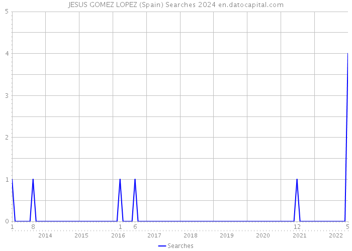 JESUS GOMEZ LOPEZ (Spain) Searches 2024 