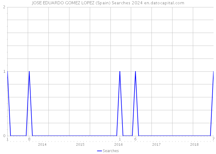 JOSE EDUARDO GOMEZ LOPEZ (Spain) Searches 2024 