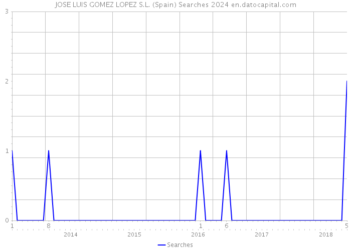 JOSE LUIS GOMEZ LOPEZ S.L. (Spain) Searches 2024 