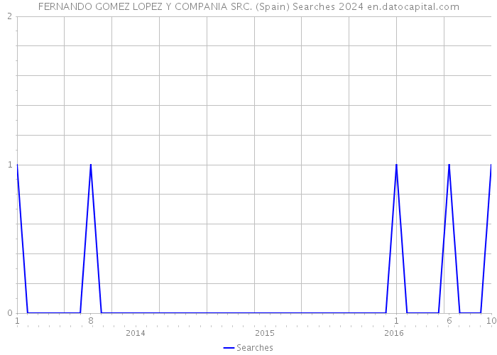 FERNANDO GOMEZ LOPEZ Y COMPANIA SRC. (Spain) Searches 2024 
