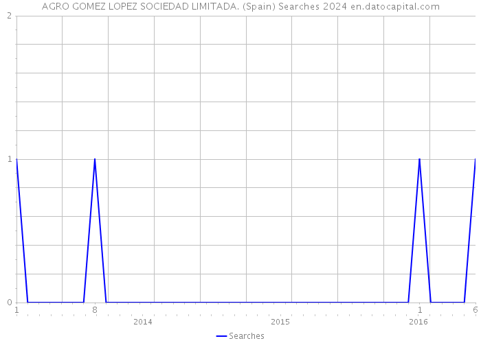 AGRO GOMEZ LOPEZ SOCIEDAD LIMITADA. (Spain) Searches 2024 