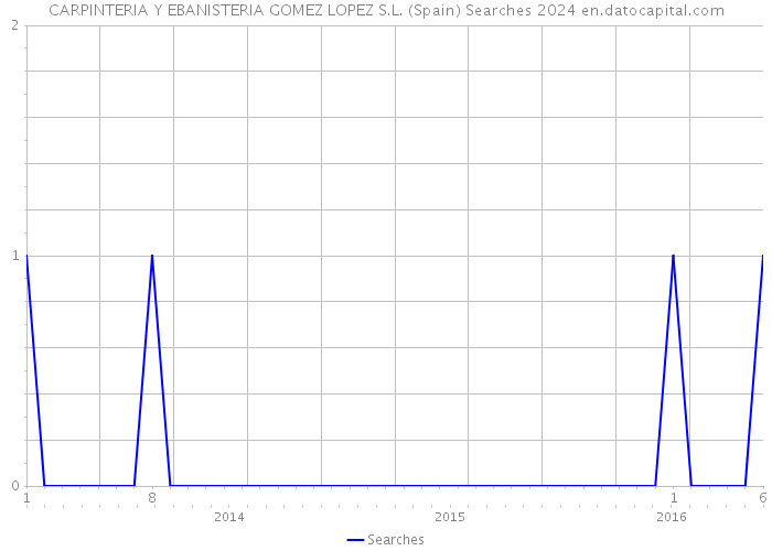 CARPINTERIA Y EBANISTERIA GOMEZ LOPEZ S.L. (Spain) Searches 2024 