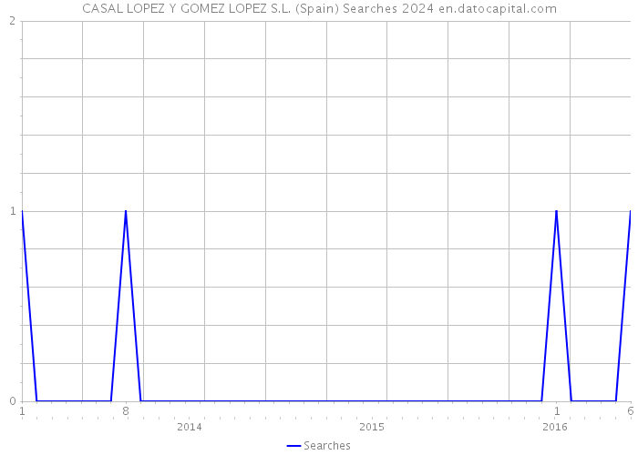 CASAL LOPEZ Y GOMEZ LOPEZ S.L. (Spain) Searches 2024 