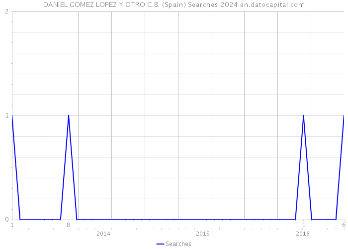 DANIEL GOMEZ LOPEZ Y OTRO C.B. (Spain) Searches 2024 