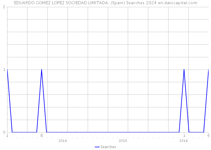 EDUARDO GOMEZ LOPEZ SOCIEDAD LIMITADA. (Spain) Searches 2024 