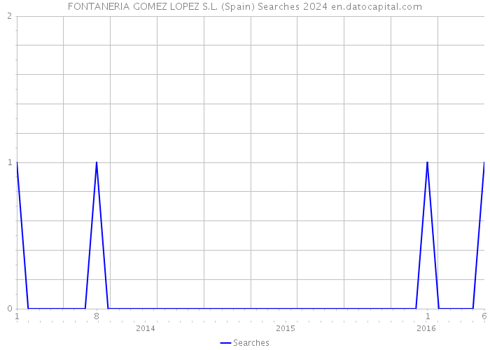 FONTANERIA GOMEZ LOPEZ S.L. (Spain) Searches 2024 