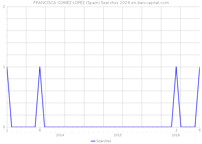 FRANCISCA GOMEZ LOPEZ (Spain) Searches 2024 