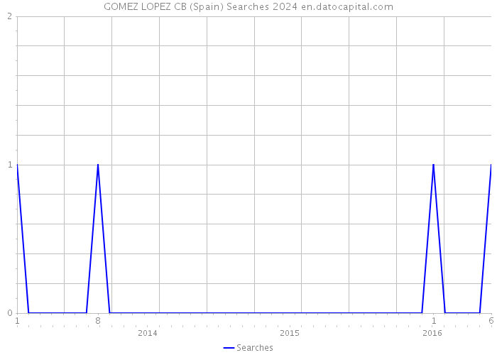 GOMEZ LOPEZ CB (Spain) Searches 2024 