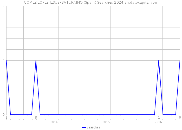 GOMEZ LOPEZ JESUS-SATURNINO (Spain) Searches 2024 