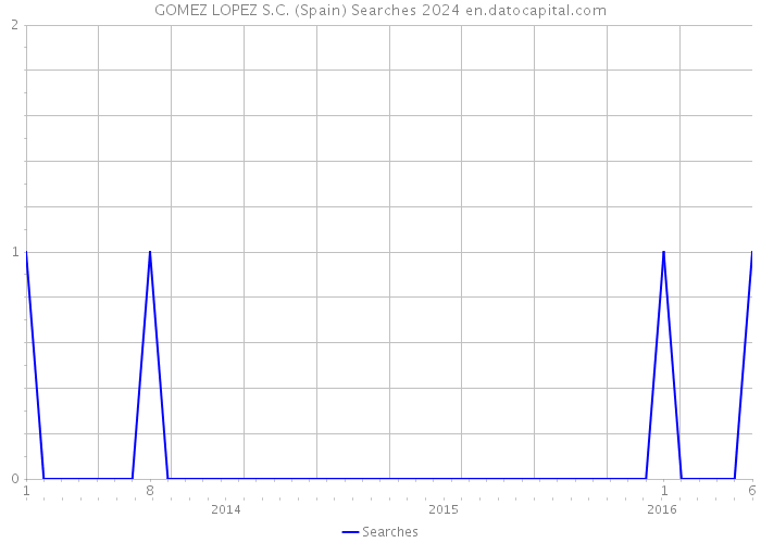 GOMEZ LOPEZ S.C. (Spain) Searches 2024 