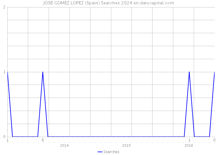 JOSE GOMEZ LOPEZ (Spain) Searches 2024 