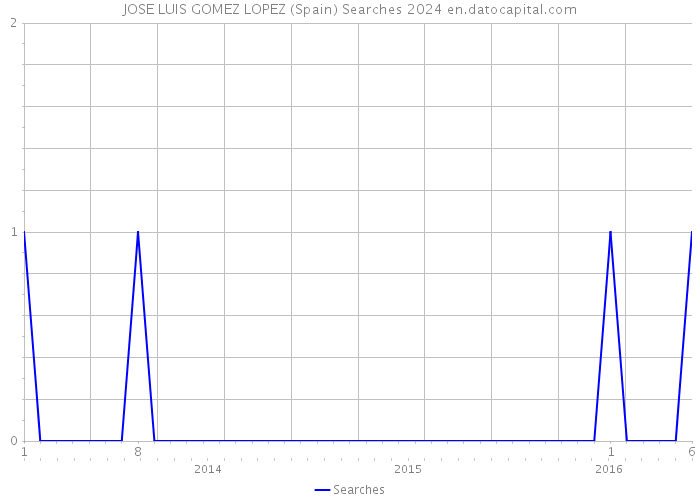 JOSE LUIS GOMEZ LOPEZ (Spain) Searches 2024 