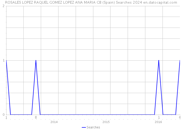 ROSALES LOPEZ RAQUEL GOMEZ LOPEZ ANA MARIA CB (Spain) Searches 2024 