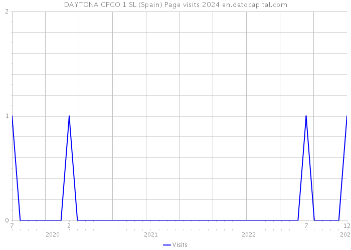 DAYTONA GPCO 1 SL (Spain) Page visits 2024 