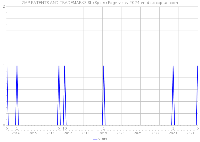 ZMP PATENTS AND TRADEMARKS SL (Spain) Page visits 2024 