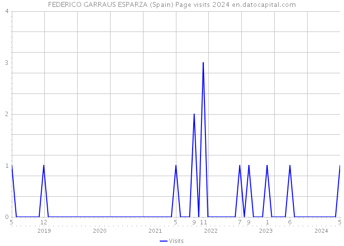 FEDERICO GARRAUS ESPARZA (Spain) Page visits 2024 