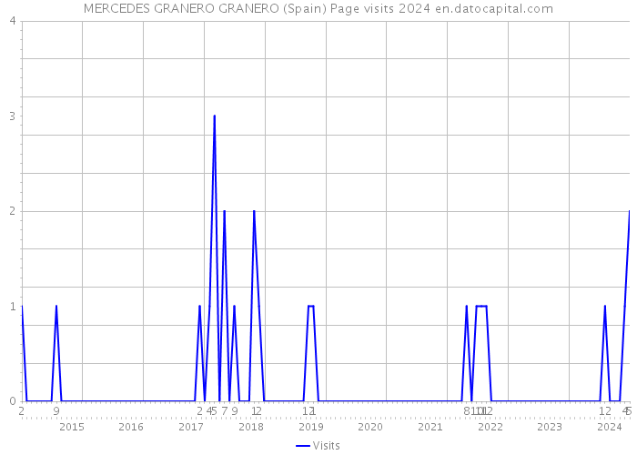 MERCEDES GRANERO GRANERO (Spain) Page visits 2024 