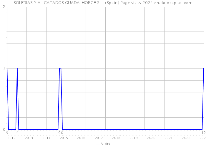 SOLERIAS Y ALICATADOS GUADALHORCE S.L. (Spain) Page visits 2024 