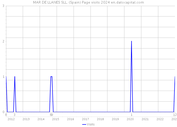 MAR DE LLANES SLL. (Spain) Page visits 2024 