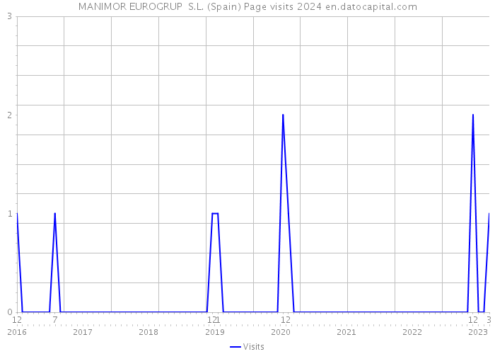 MANIMOR EUROGRUP S.L. (Spain) Page visits 2024 