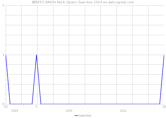 BENITO SIMON SALA (Spain) Searches 2024 