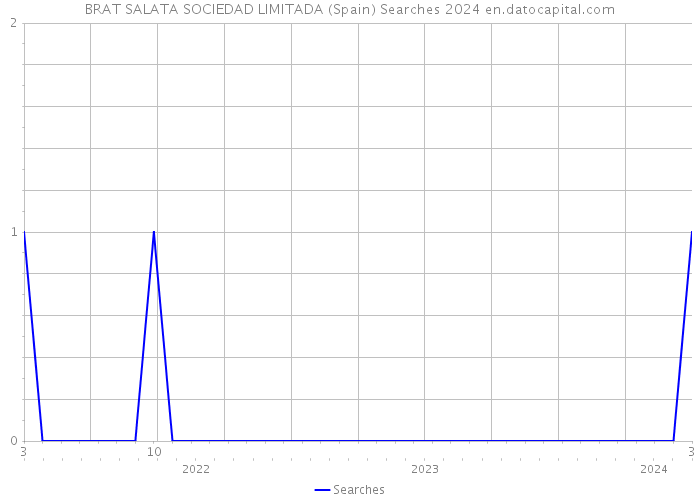 BRAT SALATA SOCIEDAD LIMITADA (Spain) Searches 2024 