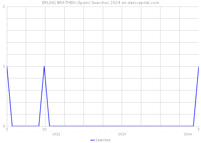 ERLING BRATHEN (Spain) Searches 2024 