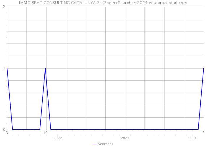 IMMO BRAT CONSULTING CATALUNYA SL (Spain) Searches 2024 