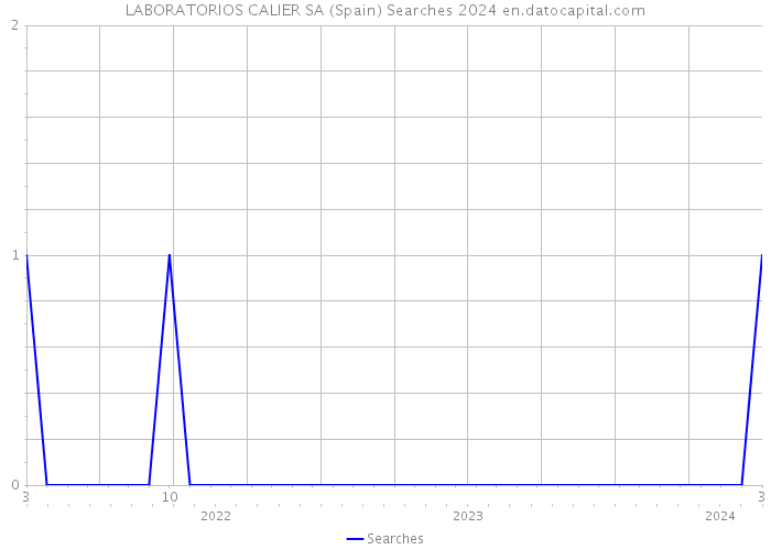 LABORATORIOS CALIER SA (Spain) Searches 2024 