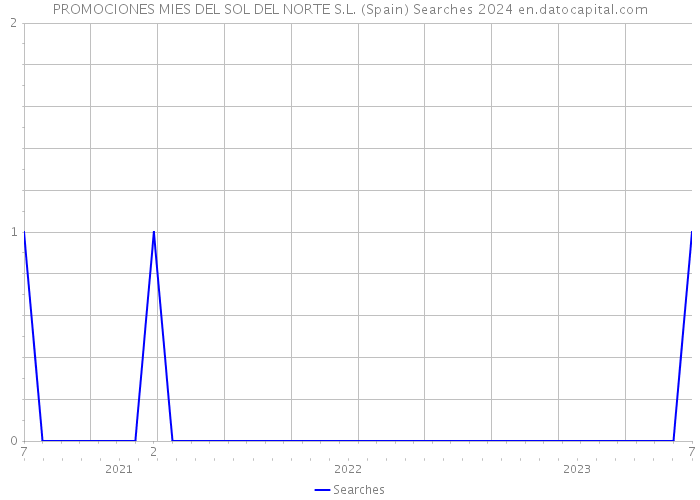 PROMOCIONES MIES DEL SOL DEL NORTE S.L. (Spain) Searches 2024 