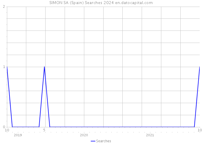SIMON SA (Spain) Searches 2024 