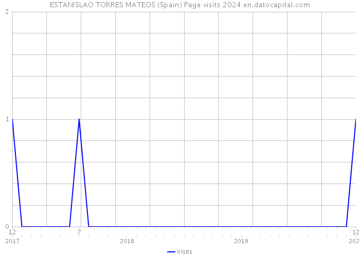 ESTANISLAO TORRES MATEOS (Spain) Page visits 2024 