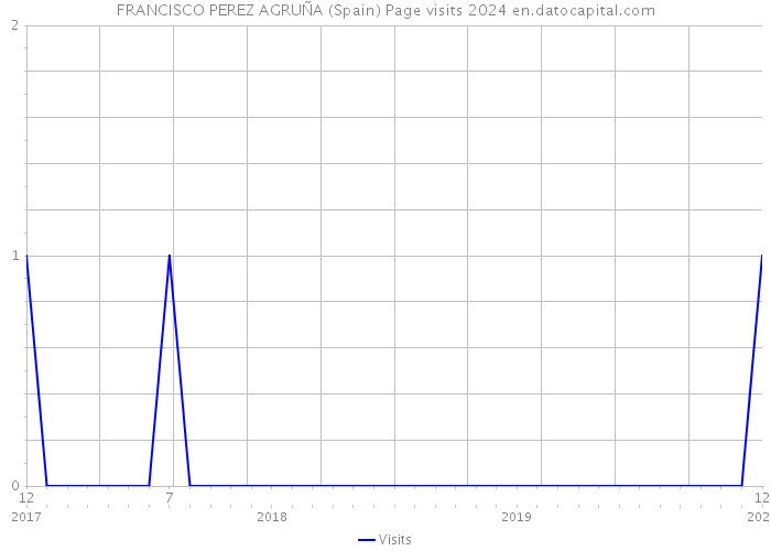 FRANCISCO PEREZ AGRUÑA (Spain) Page visits 2024 