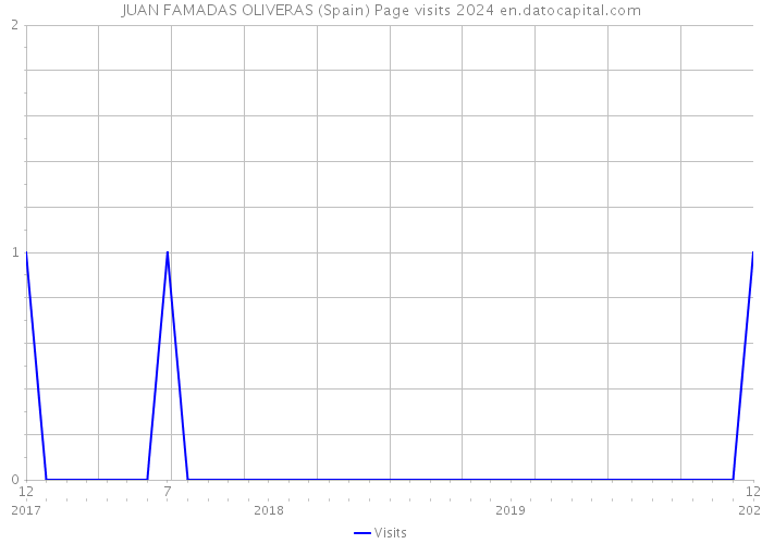 JUAN FAMADAS OLIVERAS (Spain) Page visits 2024 