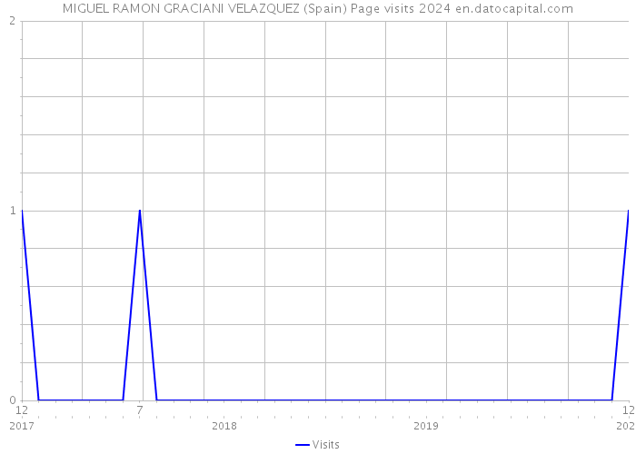 MIGUEL RAMON GRACIANI VELAZQUEZ (Spain) Page visits 2024 