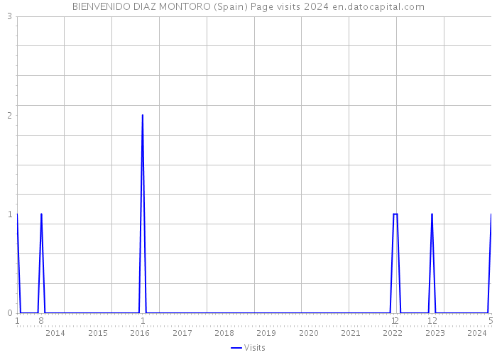BIENVENIDO DIAZ MONTORO (Spain) Page visits 2024 