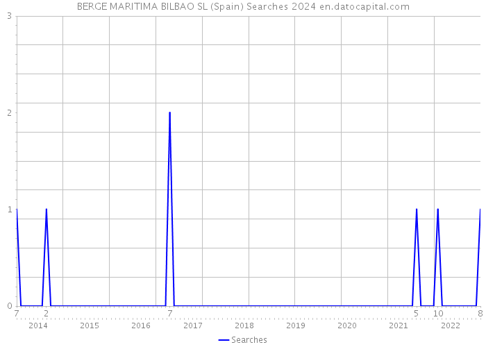 BERGE MARITIMA BILBAO SL (Spain) Searches 2024 