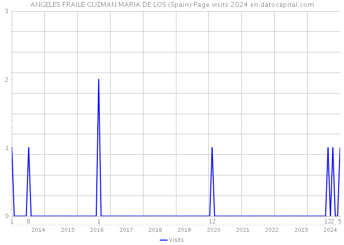 ANGELES FRAILE GUZMAN MARIA DE LOS (Spain) Page visits 2024 