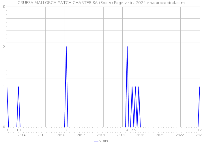 CRUESA MALLORCA YATCH CHARTER SA (Spain) Page visits 2024 