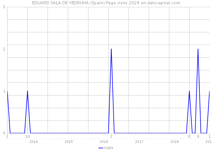 EDUARD SALA DE VEDRUNA (Spain) Page visits 2024 