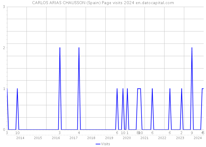 CARLOS ARIAS CHAUSSON (Spain) Page visits 2024 