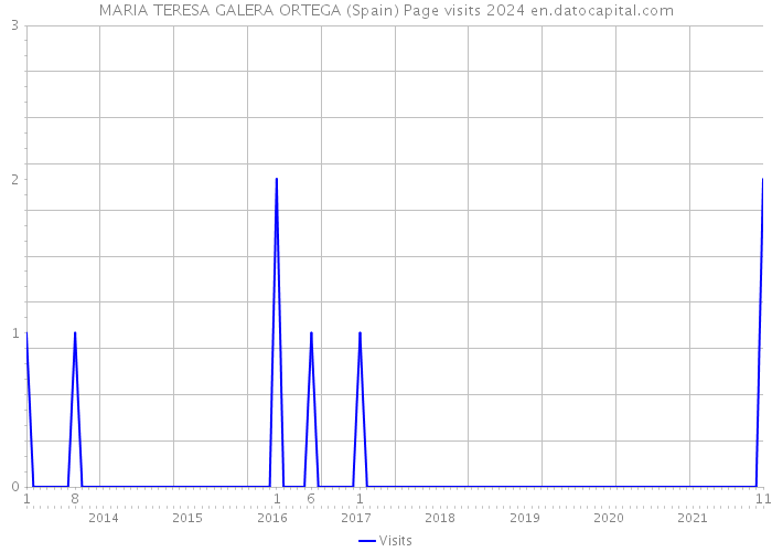 MARIA TERESA GALERA ORTEGA (Spain) Page visits 2024 