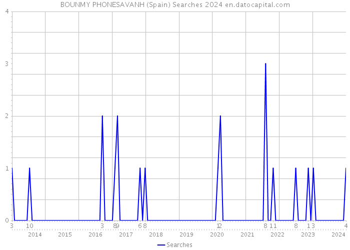 BOUNMY PHONESAVANH (Spain) Searches 2024 