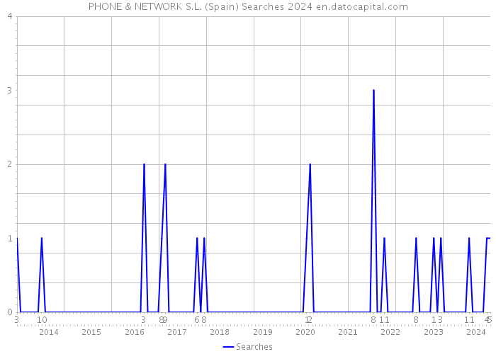 PHONE & NETWORK S.L. (Spain) Searches 2024 