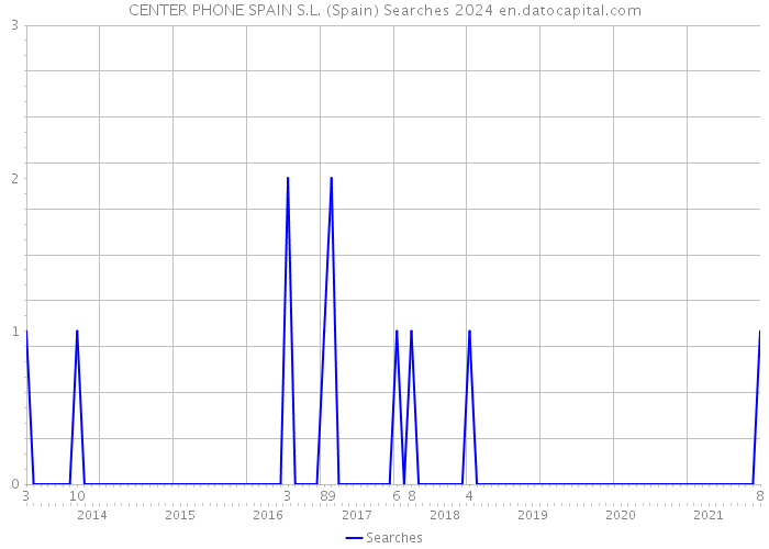 CENTER PHONE SPAIN S.L. (Spain) Searches 2024 