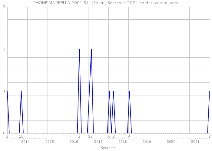 PHONE MARBELLA 2001 S.L. (Spain) Searches 2024 